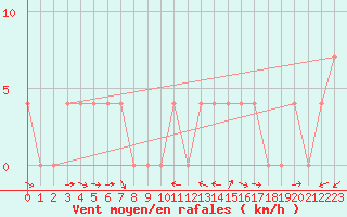 Courbe de la force du vent pour Groebming