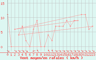 Courbe de la force du vent pour Maniitsoq Mittarfia