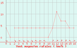 Courbe de la force du vent pour Krimml