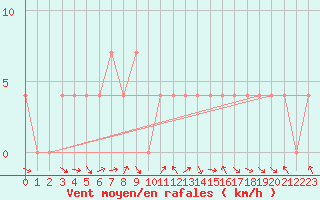 Courbe de la force du vent pour Salzburg / Freisaal