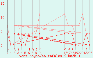 Courbe de la force du vent pour Malung A