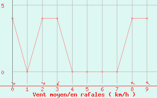 Courbe de la force du vent pour Koetschach / Mauthen