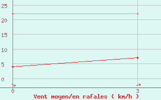 Courbe de la force du vent pour Ji