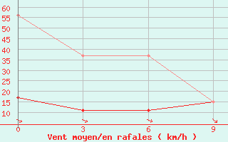 Courbe de la force du vent pour Mahdia