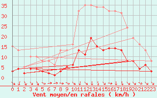 Courbe de la force du vent pour Als (30)