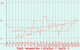 Courbe de la force du vent pour Orschwiller (67)