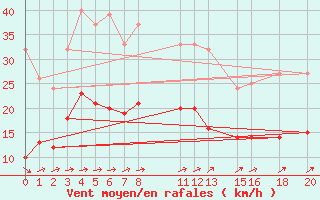 Courbe de la force du vent pour Mont-Rigi (Be)