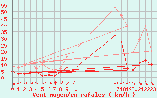 Courbe de la force du vent pour Coria