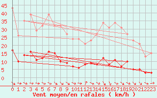 Courbe de la force du vent pour Vias (34)