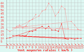 Courbe de la force du vent pour Buzenol (Be)