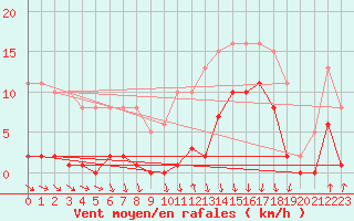 Courbe de la force du vent pour Avila - La Colilla (Esp)