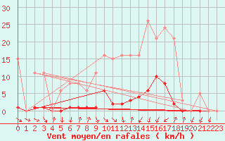 Courbe de la force du vent pour Thomery (77)