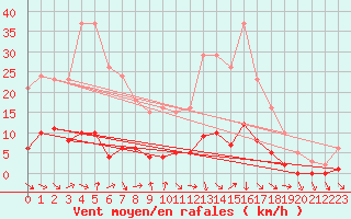 Courbe de la force du vent pour Guiche (64)
