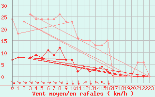 Courbe de la force du vent pour Agde (34)