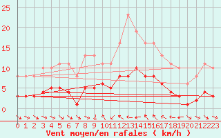 Courbe de la force du vent pour Le Luc (83)