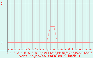 Courbe de la force du vent pour Anglars St-Flix(12)