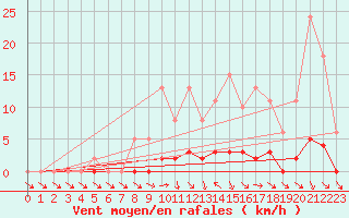 Courbe de la force du vent pour Saclas (91)