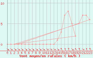 Courbe de la force du vent pour Gap-Sud (05)