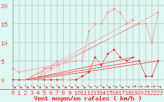 Courbe de la force du vent pour Besson - Chassignolles (03)