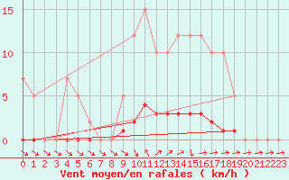 Courbe de la force du vent pour Remich (Lu)