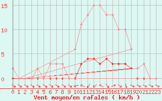 Courbe de la force du vent pour Anglars St-Flix(12)