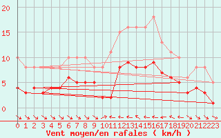 Courbe de la force du vent pour Xert / Chert (Esp)