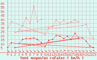 Courbe de la force du vent pour Marseille - Saint-Loup (13)