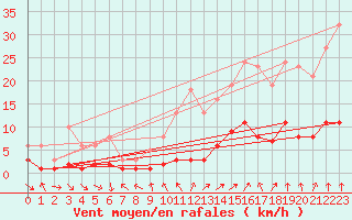 Courbe de la force du vent pour Herhet (Be)