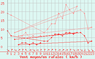 Courbe de la force du vent pour Sandillon (45)