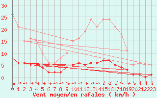 Courbe de la force du vent pour Ancey (21)