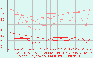 Courbe de la force du vent pour Vernouillet (78)