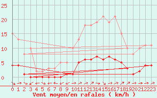 Courbe de la force du vent pour Pertuis - Le Farigoulier (84)