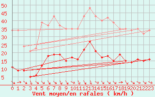 Courbe de la force du vent pour Recoubeau (26)