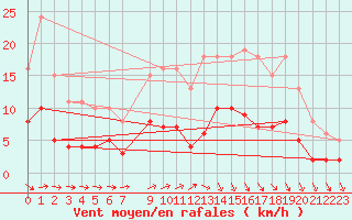 Courbe de la force du vent pour Saint-Georges-d