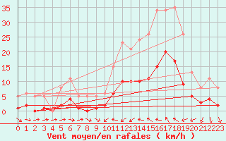 Courbe de la force du vent pour Sallles d