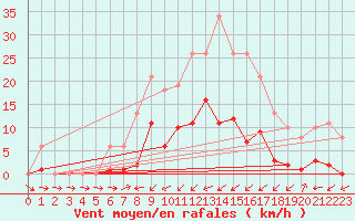 Courbe de la force du vent pour Liefrange (Lu)