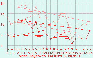 Courbe de la force du vent pour Le Luc (83)