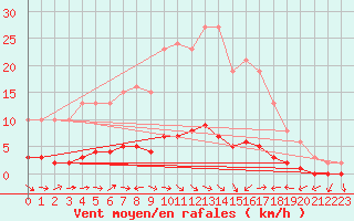 Courbe de la force du vent pour Bouligny (55)