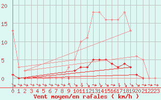 Courbe de la force du vent pour Connerr (72)