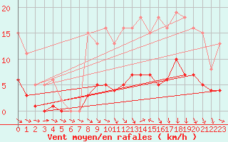 Courbe de la force du vent pour Hd-Bazouges (35)
