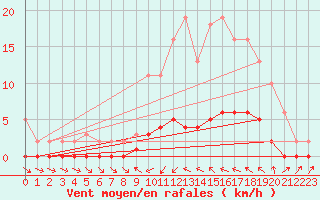 Courbe de la force du vent pour Sauteyrargues (34)