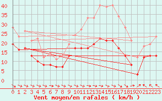 Courbe de la force du vent pour Alto de Los Leones