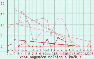Courbe de la force du vent pour Saint-Cyprien (66)