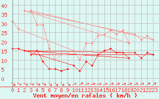 Courbe de la force du vent pour Estres-la-Campagne (14)