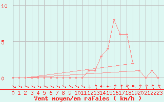 Courbe de la force du vent pour Gap-Sud (05)