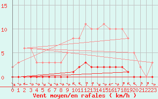 Courbe de la force du vent pour Bouligny (55)