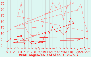 Courbe de la force du vent pour Xert / Chert (Esp)