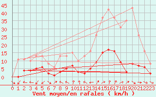 Courbe de la force du vent pour Xert / Chert (Esp)