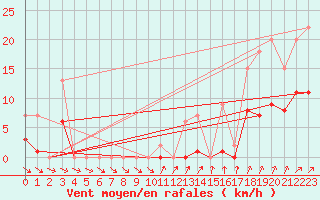 Courbe de la force du vent pour Muirancourt (60)