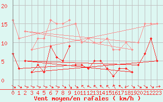 Courbe de la force du vent pour Le Luc (83)